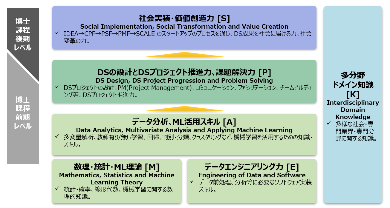 SDSスキルセット構造 - 数理統計ML理論[M]、データエンジニアリング力[E]、データ分析ML活用スキル[A]、DSプロジェクト推進力[P]、社会実装・価値創造力[S]、多分野ドメイン知識[K]